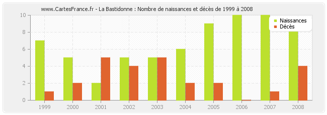 La Bastidonne : Nombre de naissances et décès de 1999 à 2008